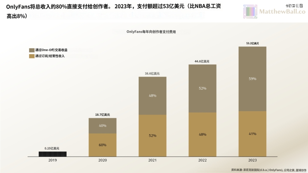 j9九游会真人游戏第一品牌42个人一年赚66亿美金OnlyFans比全硅谷的AI(图3)