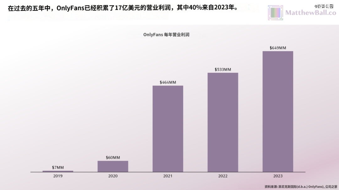 j9九游会真人游戏第一品牌42个人一年赚66亿美金OnlyFans比全硅谷的AI(图5)