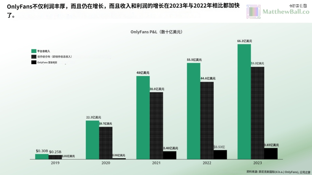 j9九游会真人游戏第一品牌42个人一年赚66亿美金OnlyFans比全硅谷的AI(图6)