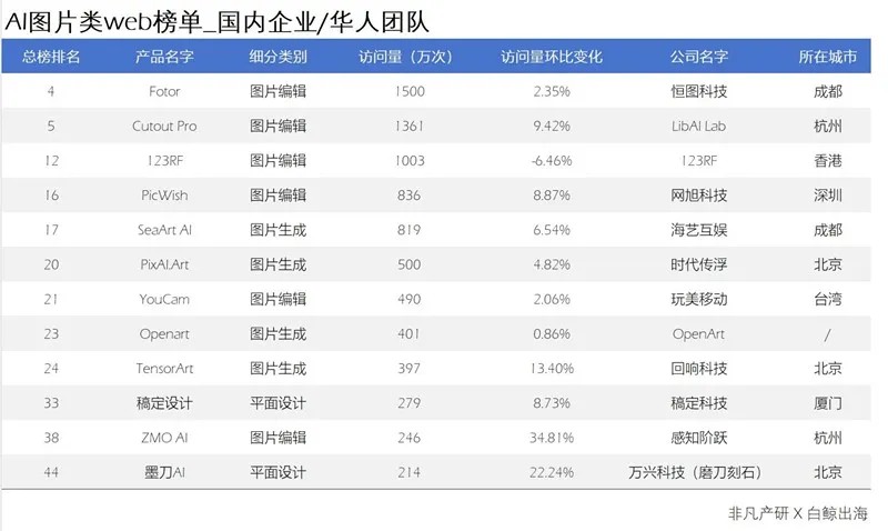 j9九游会真人游戏第一品牌访问量200w+ 网站已达44家背后都有哪些“华人力量(图5)