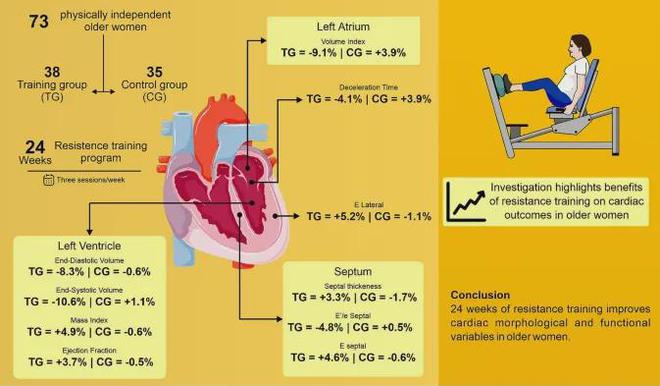 j9九游延缓中年女性皮肤衰老改善老年女性心脏功能！这种运动益处多多(图4)