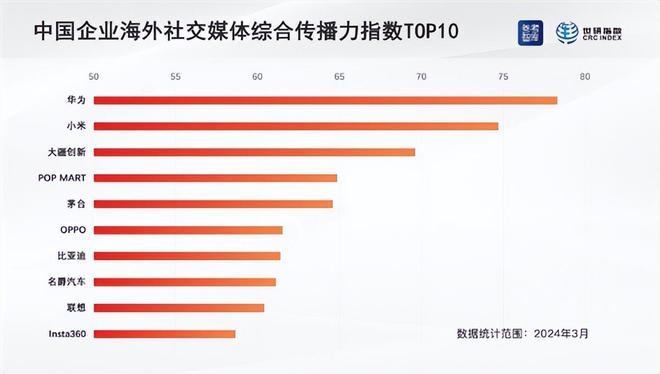 j9九游会真人游戏第一品牌中国品牌海外社将媒体影响力排名出炉华为夺冠小米次之(图2)