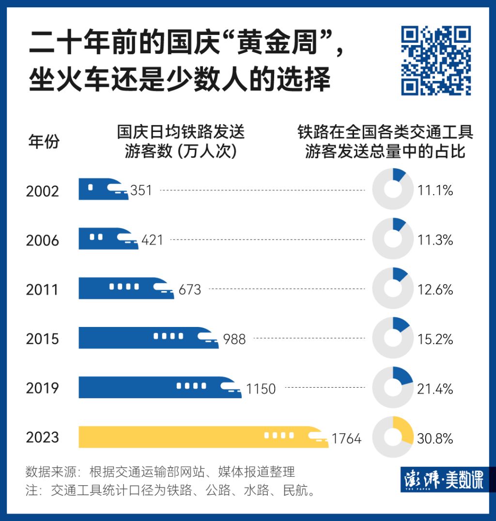 j9九游140万条铁路数据见证中国黄金周出行变迁(图4)