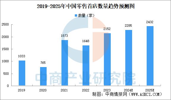 j9九游2024年中国首发经济行业市场前景预测研究报告(图3)