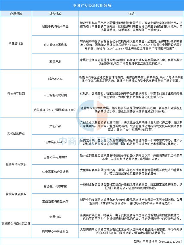 j9九游2024年中国首发经济行业市场前景预测研究报告(图6)