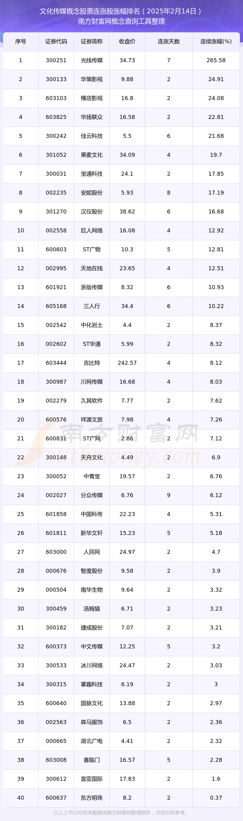 j9九游会真人游戏第一品牌今日文化传媒概念股票连涨的个股有这些！（2025年2月(图1)