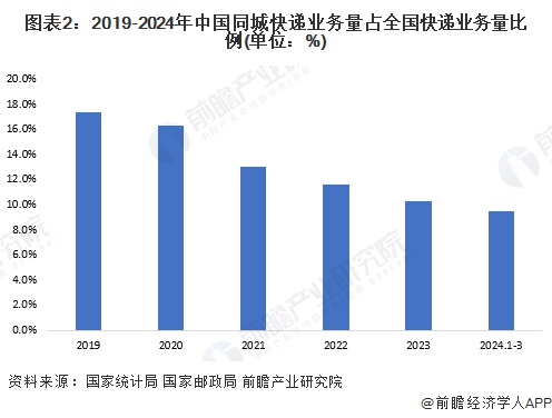 j9九游2024年中国快递行业细分同城快递市场分析 同城快递业务量占快递业务量比(图2)