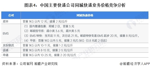 j9九游2024年中国快递行业细分同城快递市场分析 同城快递业务量占快递业务量比(图4)