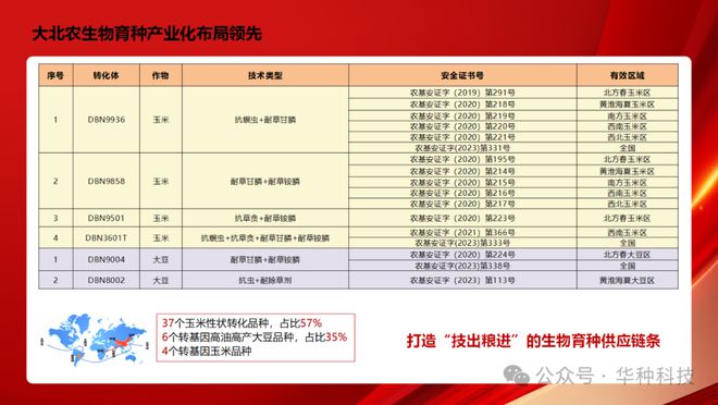 j9九游会真人游戏第一品牌农业新势力崛起！大北农●华种科技掀起种业“科技风暴”！(图5)