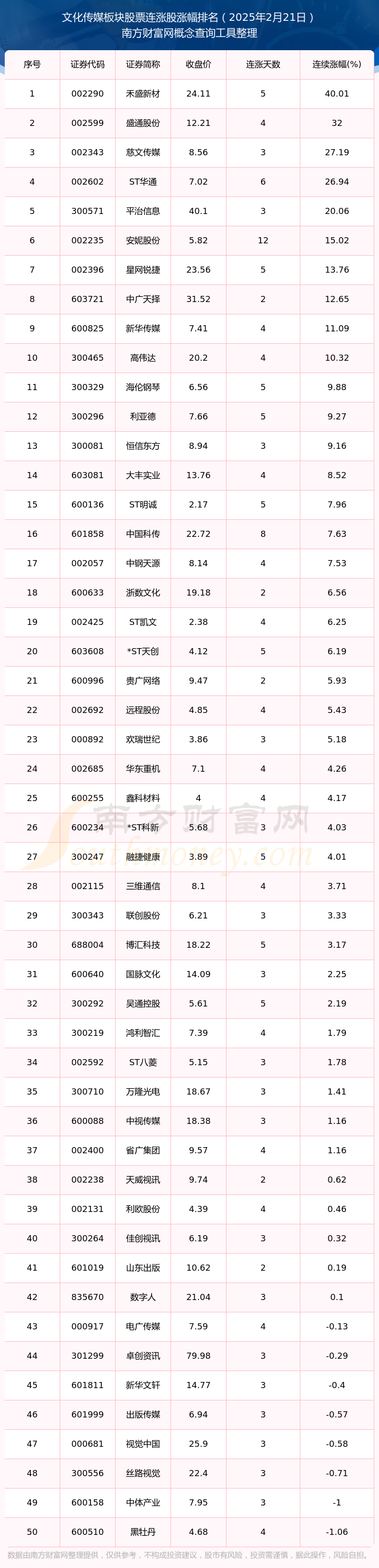 j9九游2025年2月21日文化传媒板块股票共有63只个股实现连涨(图1)