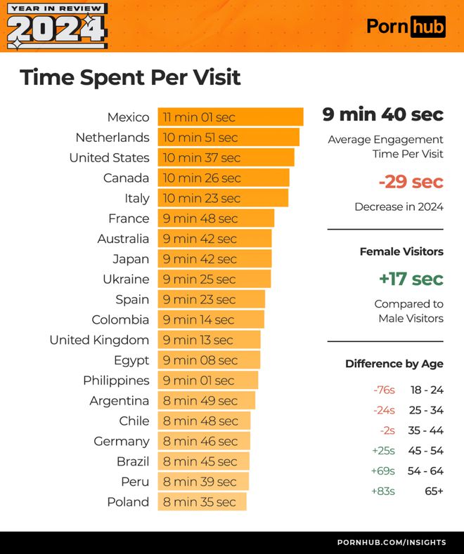 j9九游Pornhub的2024年度报告(图7)