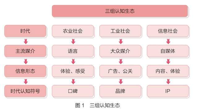 j9九游会真人游戏第一品牌品牌传播的五大战场(图1)